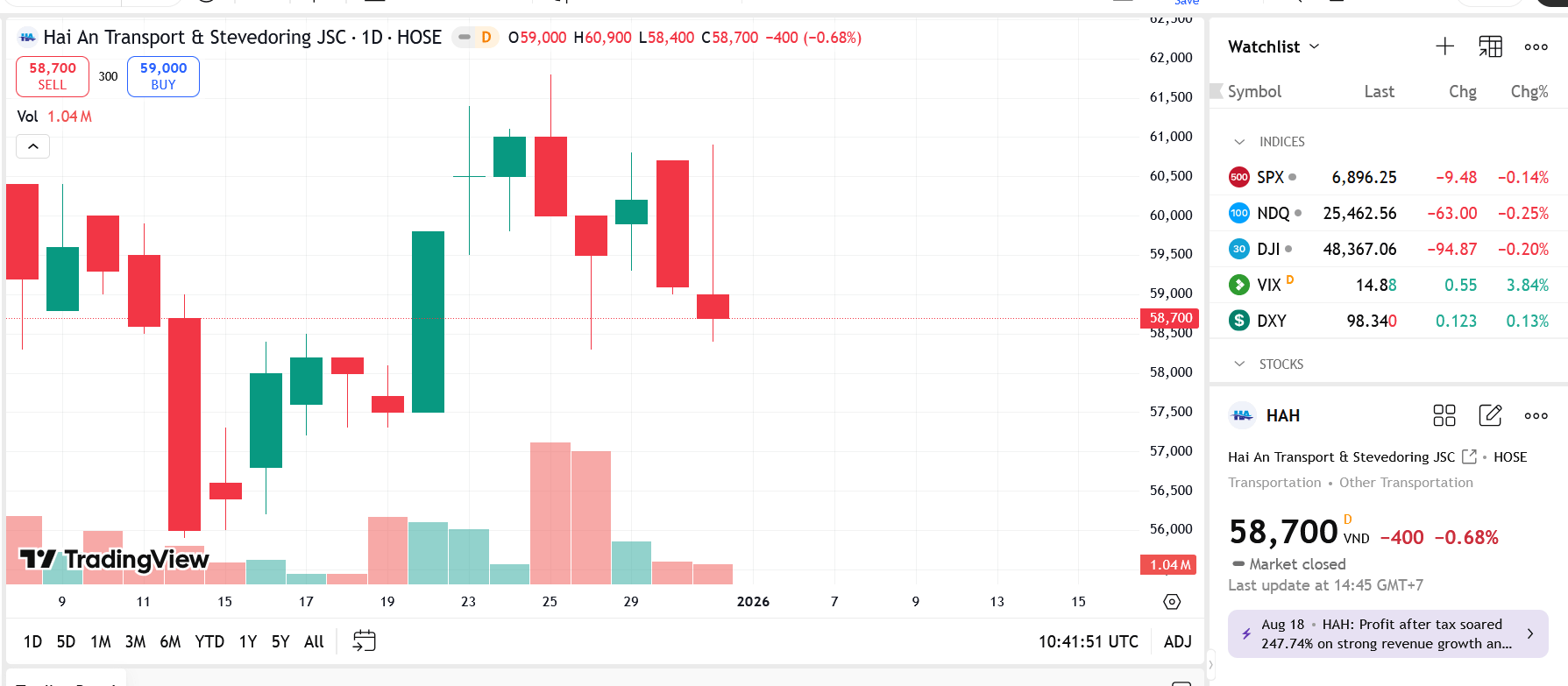 Sơ đồ giá Pg88vnd dành cho Android và iOS tại Việt Nam HAH trên TradingView.