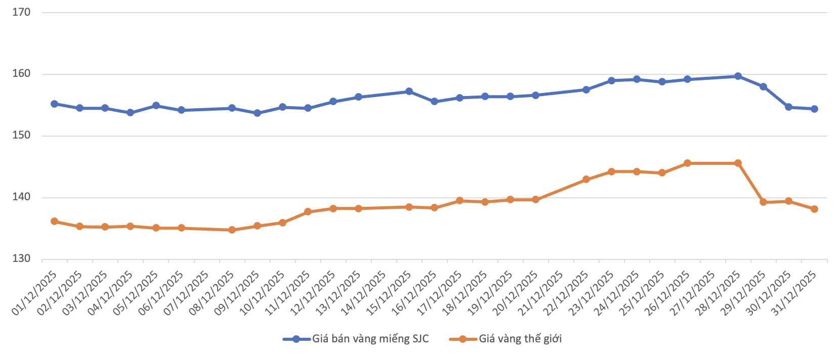 Diễn biến giá bán 6Pg88vn bảo mật tuyệt đối SJC và giá vàng thế giới trong tháng 12/2025.&nbsp;Nguồn: 6PG88VN tổng hợp từ bảng giá các PG88 Link Dễ Nhớ Pg88.com
