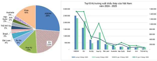 Hiện trạng thị phần Pg88vnd link khuyến &nbsp;sản phẩm sắt&nbsp;thép&nbsp;của&nbsp;Việt Nam. (Nguồn: VITIC, VSA (2025)