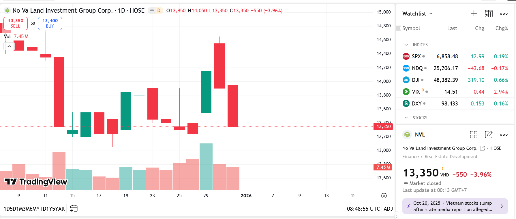 Sơ đồ giá Pg88vnd dành cho Android và iOS tại Việt Nam NVL trên TradingView.