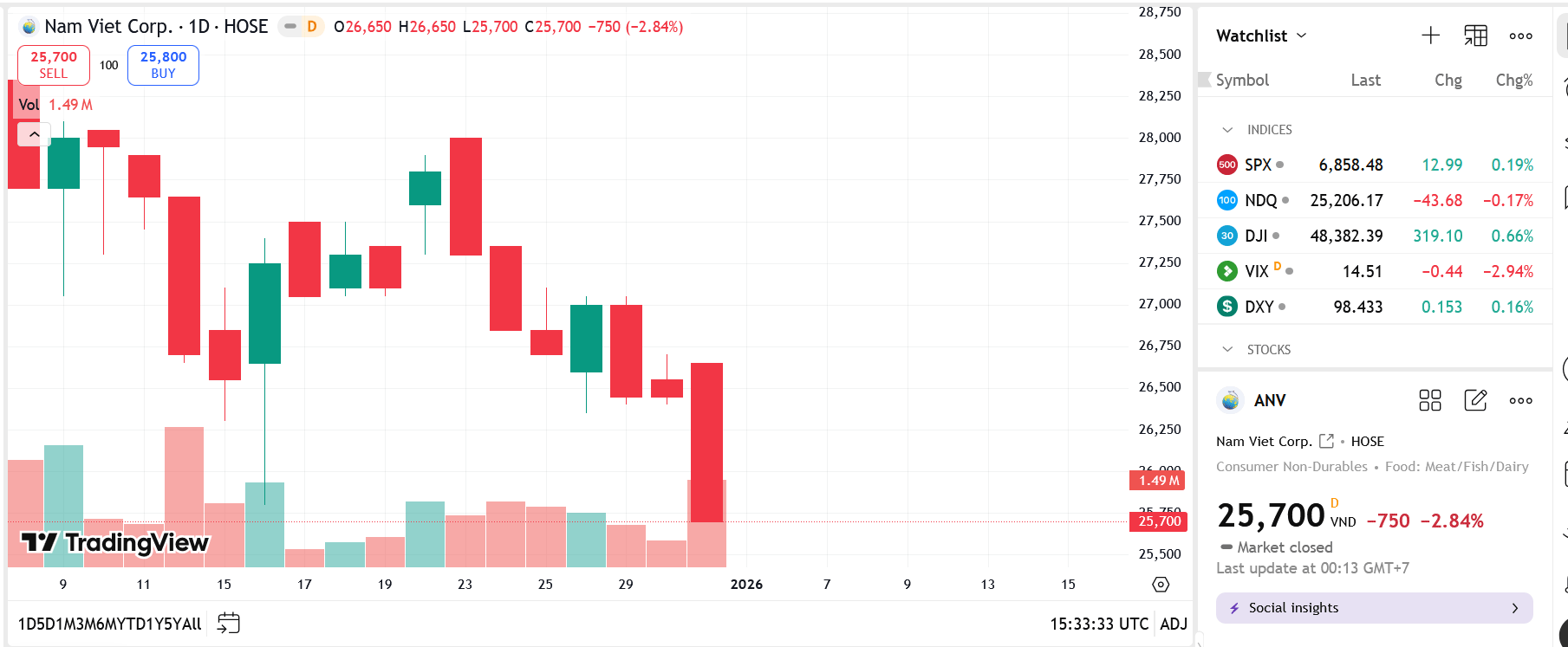 Sơ đồ giá Pg88vnd dành cho Android và iOS tại Việt Nam ANV trên TradingView.