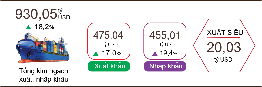 Xuất,
nhập khẩu hàng hóa năm 2025. Nguồn: Cục Thống kê.