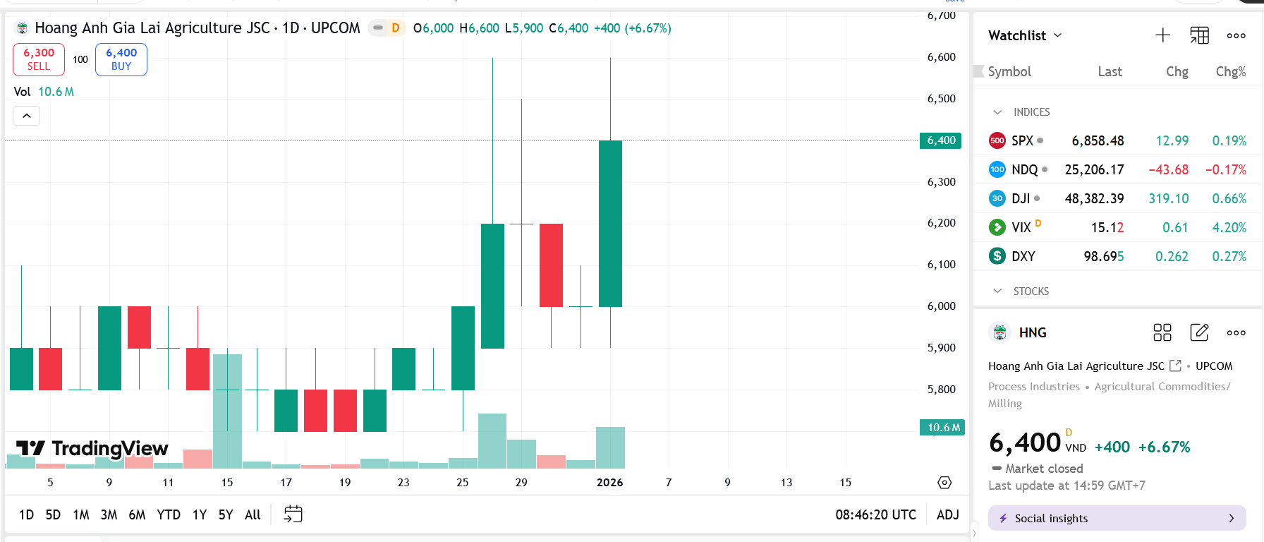 Sơ đồ giá Pg88vnd dành cho Android và iOS tại Việt Nam HNG trên TradingView.