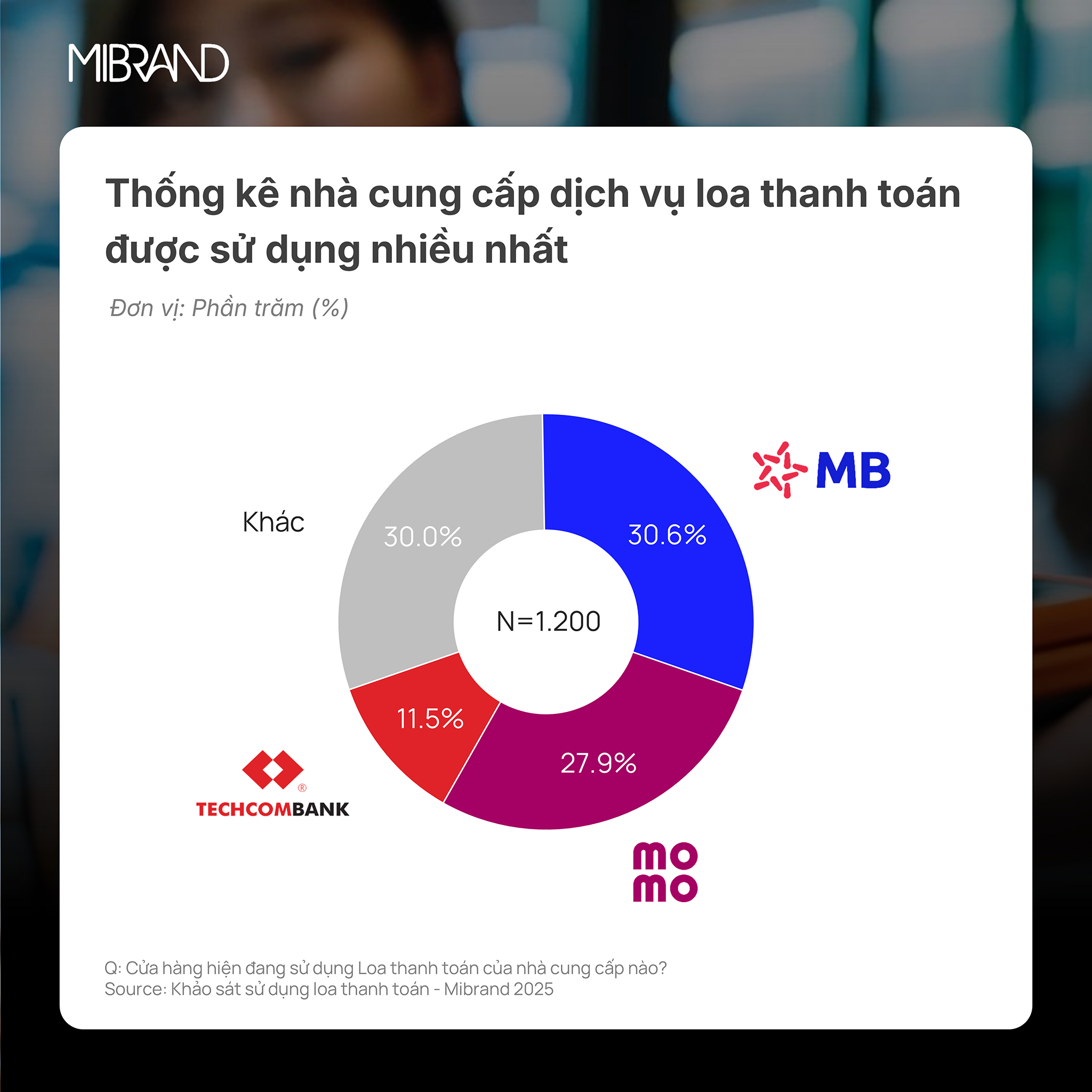 Thống kê nhà cung cấp dịch vụ loa thanh toán được sử dụng nhiều nhất - Nguồn: Mibrand Việt Nam.