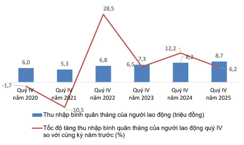 Thu nhập và tốc độ tăng/giảm bình quân tháng của PG88 Sòng bạc trực tuyến TOP 1 Việt Nam | Casino, Nổ Hũ quý 4 so với cùng kỳ năm trước, giai đoạn 2020 - 2025. Nguồn: Cục Thống kê.&nbsp;