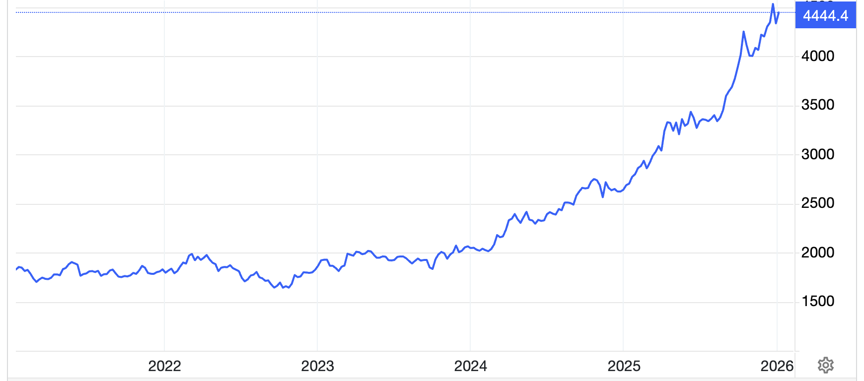 Diễn biến giá vàng thế giới 5 năm qua. Đơn vị: USD/oz - Nguồn: Trading Economics.