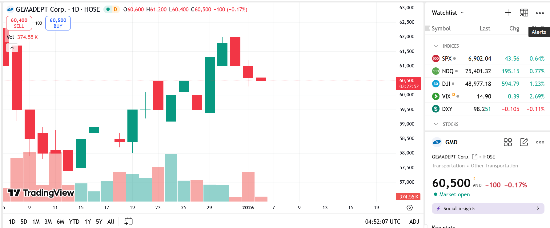 Sơ đồ giá Pg88vnd dành cho Android và iOS tại Việt Nam GMD trên TradingView.