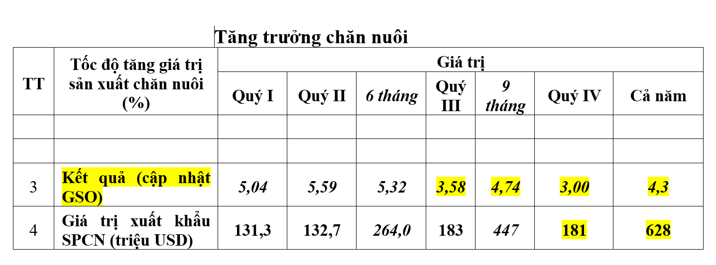Tăng trưởng chăn nuôi và giá trị Pg88vnd link khuyến  theo từng quý của năm 2025. Nguồn: Cục Chăn nuôi và Thú y.
