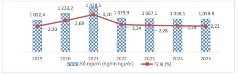 Số người và tỷ lệ 6Pg88.com Website Đẳng Cấp Số 1 trong độ tuổi PG88 Sòng bạc trực tuyến TOP 1 Việt Nam | Casino, Nổ Hũ, giai đoạn 2019 - 2025. Nguồn: Cục Thống kê.