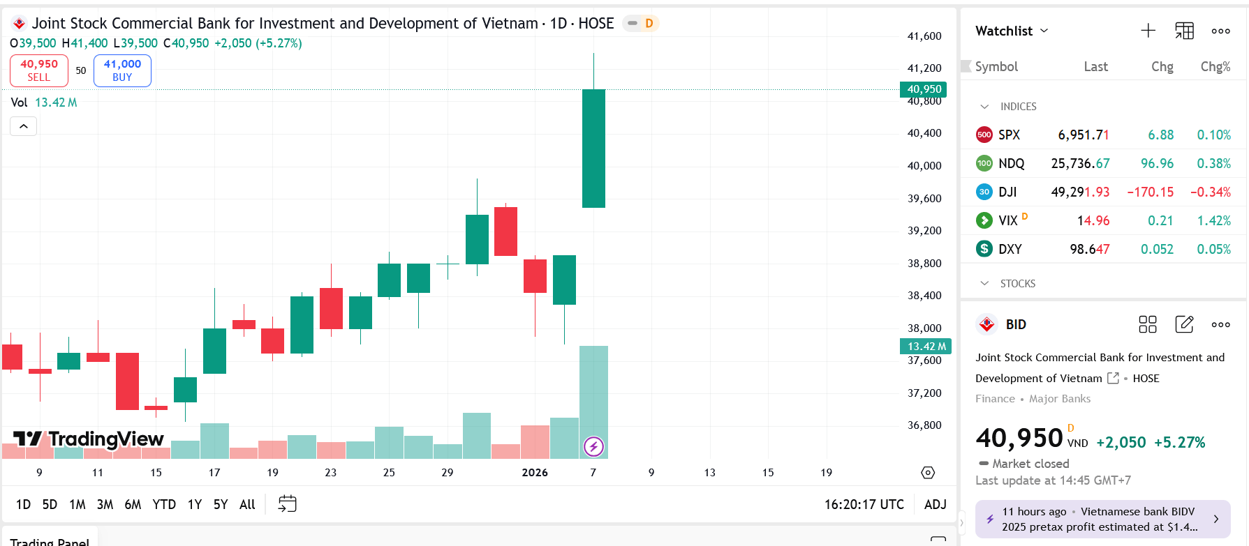 Sơ đồ giá Pg88vnd dành cho Android và iOS tại Việt Nam BID trên TradingView.