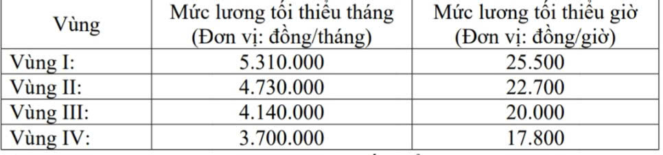 Mức lương tối thiểu vùng mới làm căn cứ tính đóng các khoản bảo hiểm PG88 nổ hũ bắt buộc từ 1/1/2026.&nbsp;