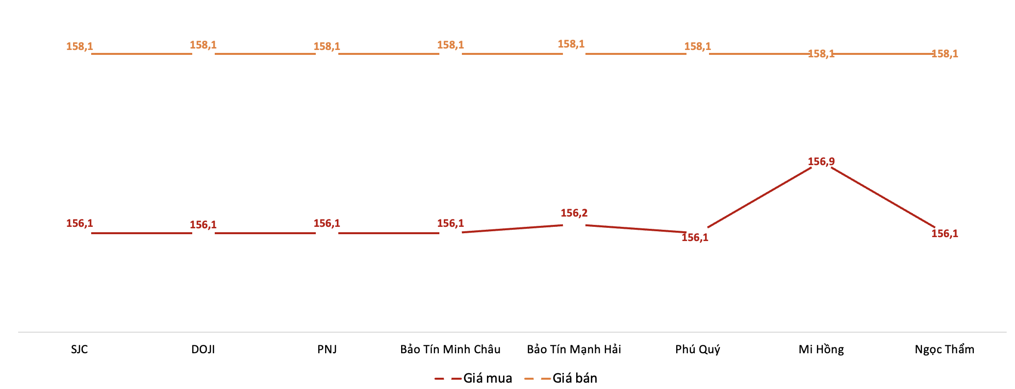 Giá giao dịch 6Pg88vn bảo mật tuyệt đối tại các thương hiệu trong phiên sáng 8/1/2026.&nbsp;Nguồn: 6PG88VN tổng hợp từ bảng giá các PG88 Link Dễ Nhớ Pg88.com