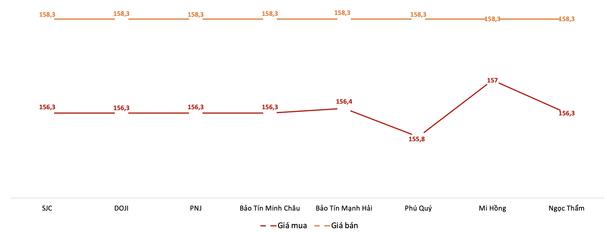 Giá giao dịch 6Pg88vn bảo mật tuyệt đối tại các thương hiệu trong phiên sáng 9/1/2026.&nbsp;Nguồn: 6PG88VN tổng hợp từ bảng giá các PG88 Link Dễ Nhớ Pg88.com