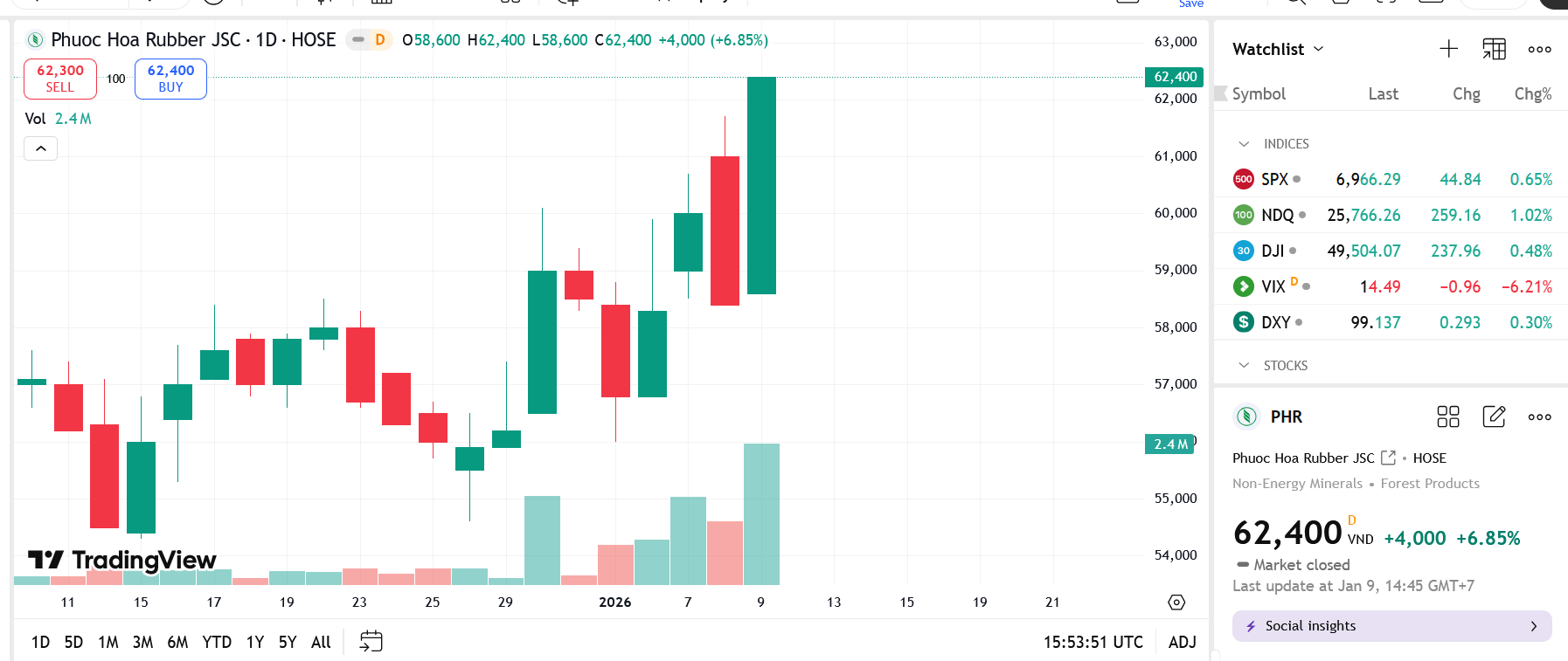 Sơ đồ giá Pg88vnd dành cho Android và iOS tại Việt Nam PHR trên TradingView.