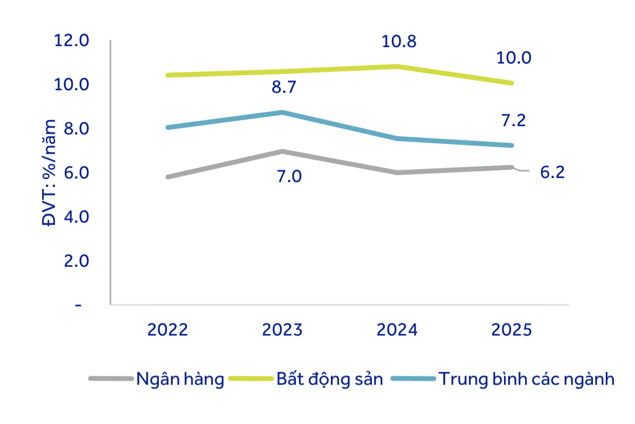 PG 88 Casino online, Thể thao, Xổ số, Bắn cá, Đá gà, Nổ hũ huy động bình quân giai đoạn 2022-2025 (Nguồn: HNX, VBMA, ACBS)