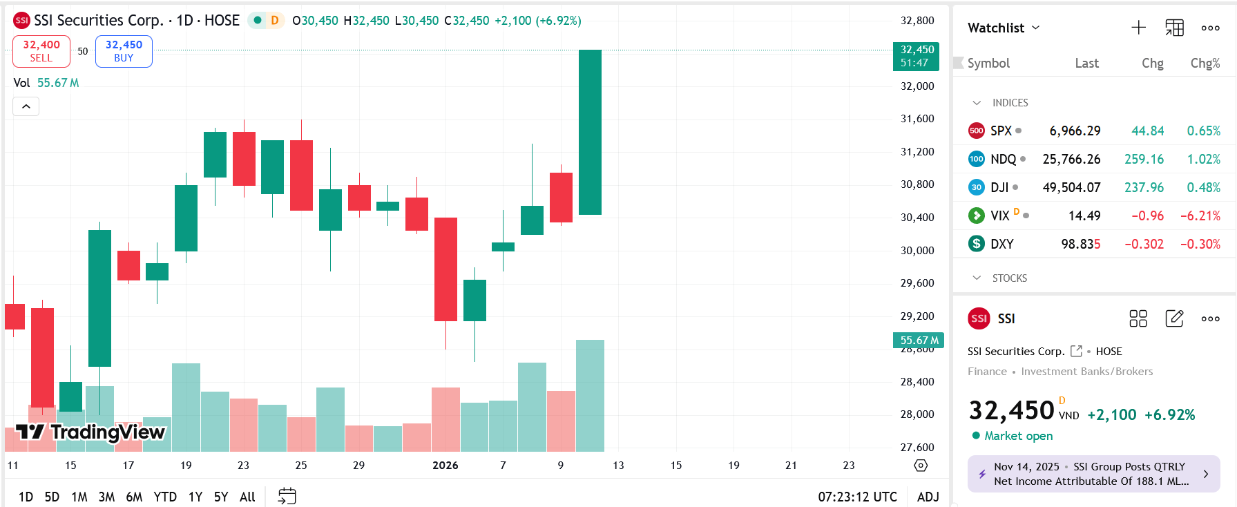 Daiwa Securities chi hơn 951 tỷ mua quyền cổ phiếu SSI