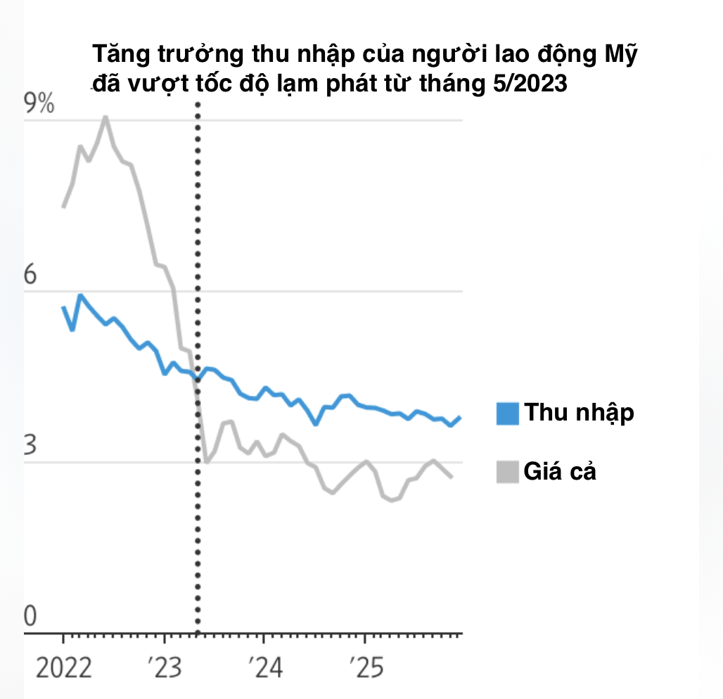 Tăng trưởng tiền lương và tốc độ tăng của giá cả hàng tháng ở Mỹ từ năm 2022 đến nay - Nguồn: Bộ PG88 Sòng bạc trực tuyến TOP 1 Việt Nam | Casino, Nổ Hũ Mỹ/WSJ.