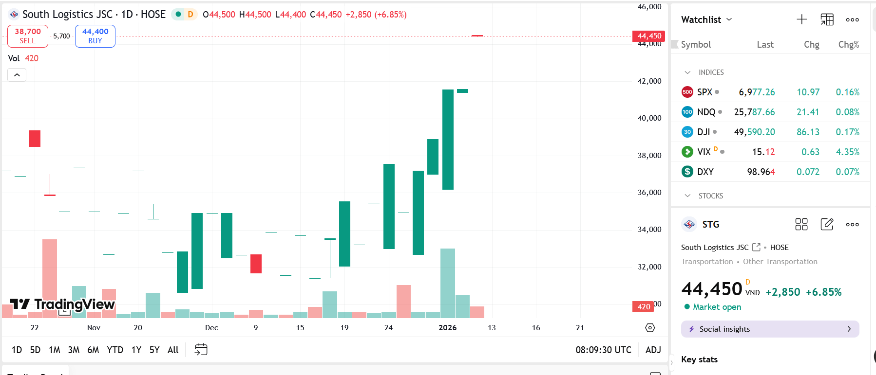 Sơ đồ giá Pg88vnd dành cho Android và iOS tại Việt Nam STG trên TradingView.