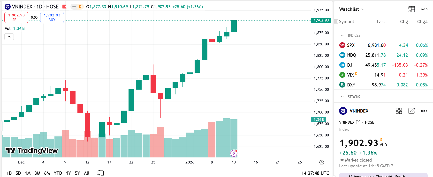 VN-Index kỳ vọng hướng đến vùng giá 1.940 - 1.950 điểm