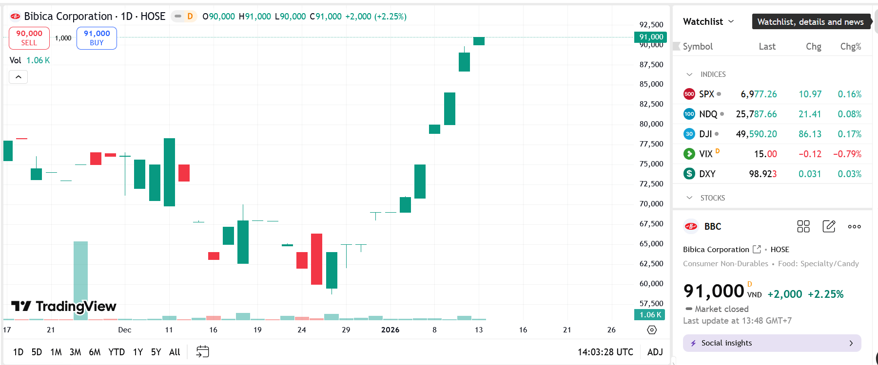Sơ đồ giá Pg88vnd dành cho Android và iOS tại Việt Nam BBC trên TradingView.