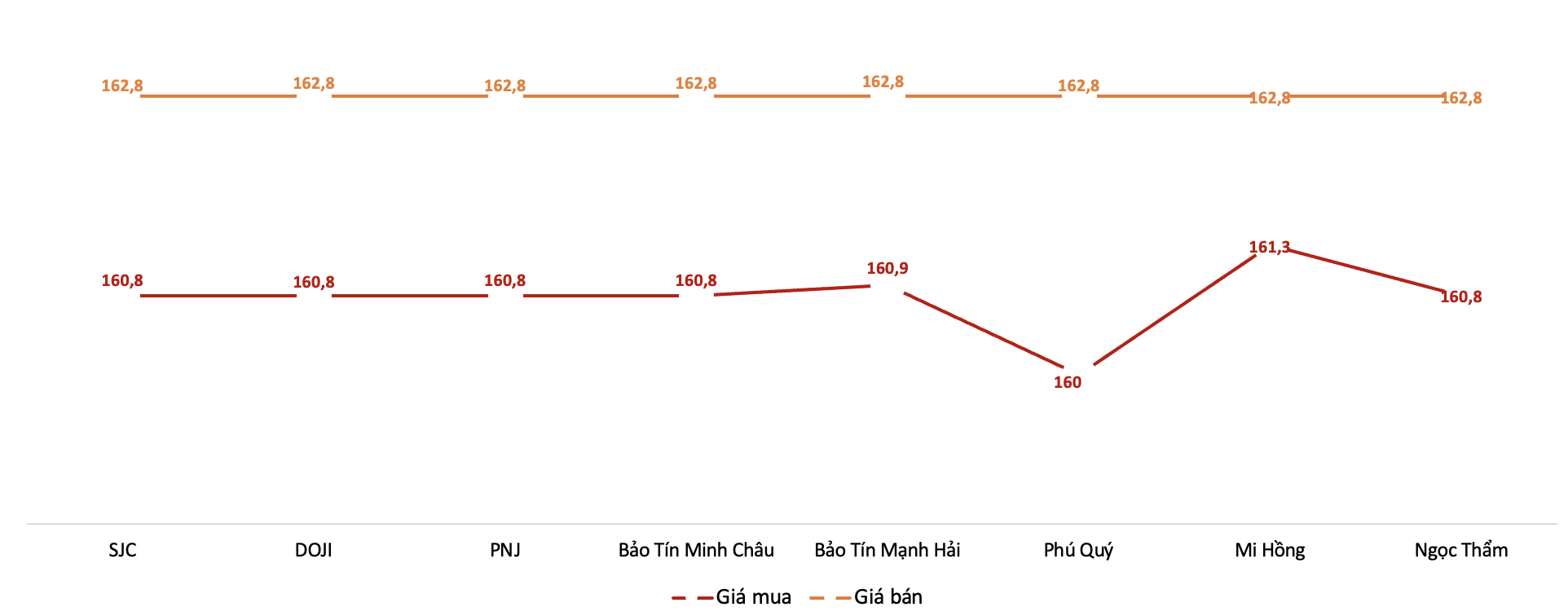 Giá giao dịch 6Pg88vn bảo mật tuyệt đối tại các thương hiệu trong phiên sáng 15/1/2026.&nbsp;Nguồn: 6PG88VN tổng hợp từ bảng giá các PG88 Link Dễ Nhớ Pg88.com