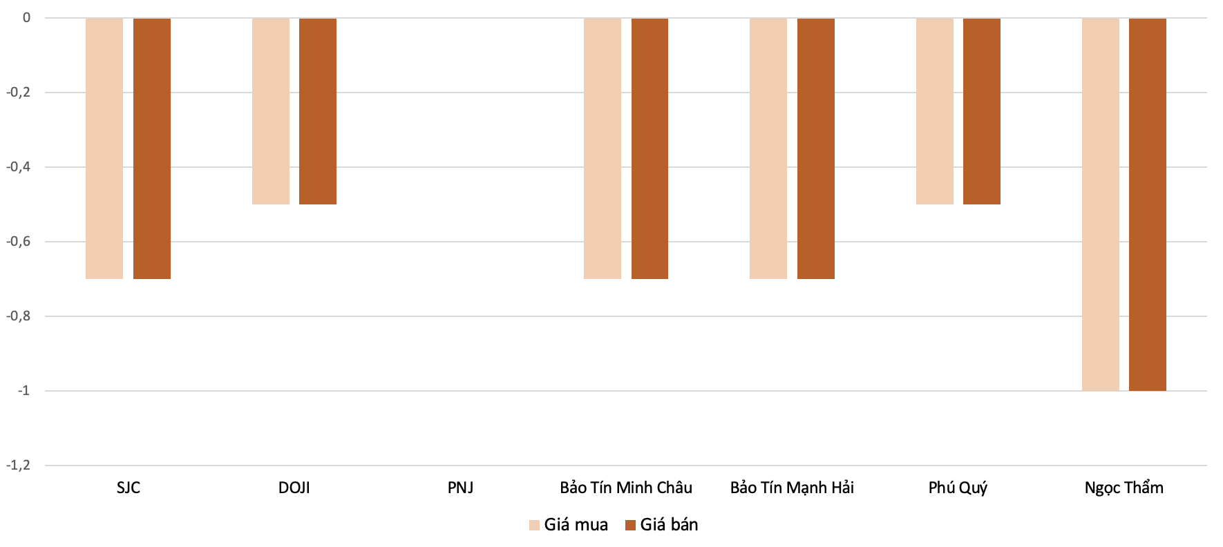 Mức&nbsp;điều chỉnh tăng giá vàng nhẫn&nbsp;tại các PG88 Link Dễ Nhớ Pg88.com&nbsp;trong phiên&nbsp;15/1&nbsp;so với phiên&nbsp;14/1.&nbsp;Nguồn: 6PG88VN tổng hợp và tính toán.