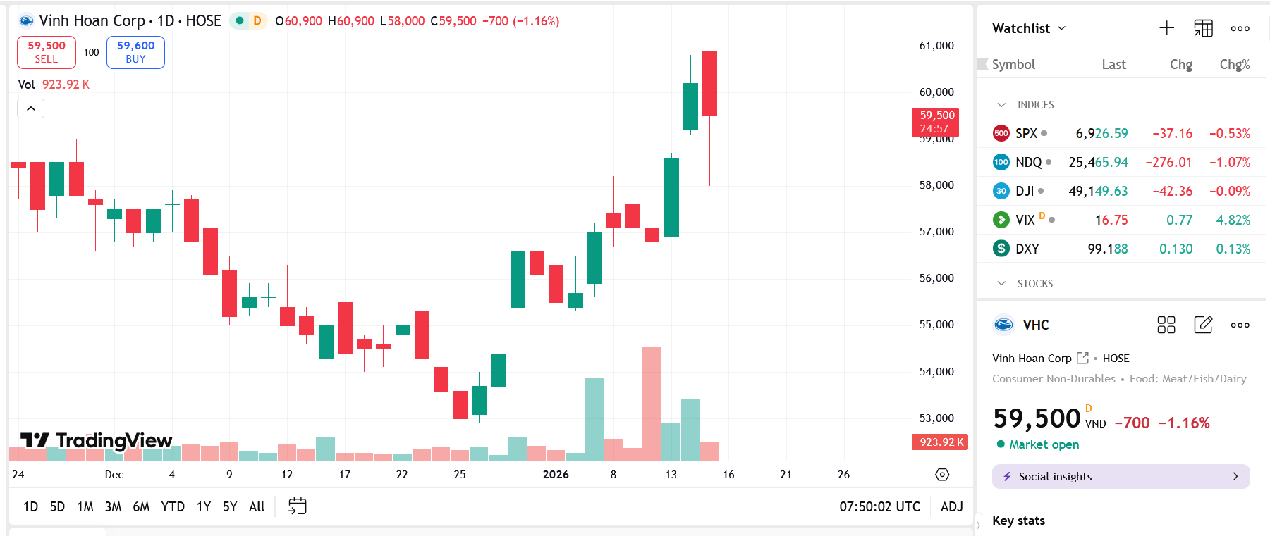 Sơ đồ giá Pg88vnd dành cho Android và iOS tại Việt Nam VHC trên TradingView.