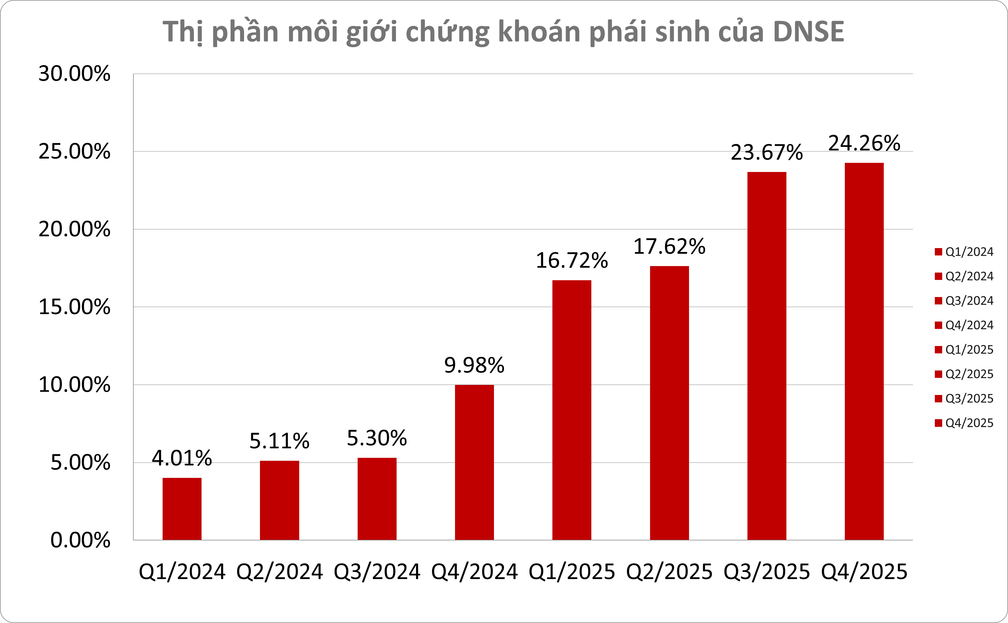 Thị phần môi giới 6PG88 link đăng nhập phái sinh của DNSE bứt phá từ 0% lên gần 24% chỉ sau hơn 2 năm từ khi gia nhập thị trường phái sinh.&nbsp;Ảnh:&nbsp;DNSE.