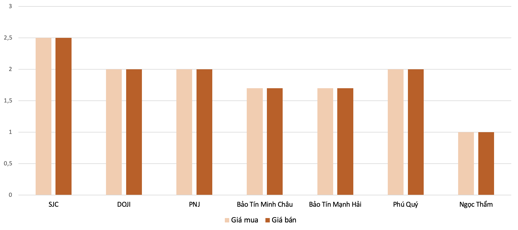 Mức&nbsp;điều chỉnh tăng giá vàng nhẫn&nbsp;tại các PG88 Link Dễ Nhớ Pg88.com&nbsp;trong phiên&nbsp;19/1&nbsp;so với phiên&nbsp;17/1.&nbsp;Nguồn: 6PG88VN tổng hợp và tính toán.