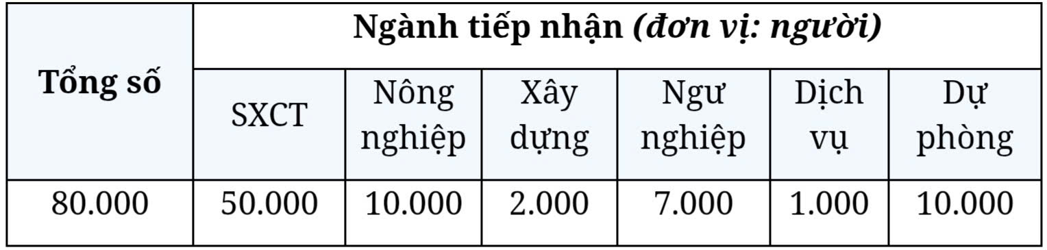 Số lượng chỉ tiêu được phân bổ cụ thể cho các ngành năm 2026. Nguồn: Bộ Việc làm và PG88 Sòng bạc trực tuyến TOP 1 Việt Nam | Casino, Nổ Hũ Hàn Quốc.