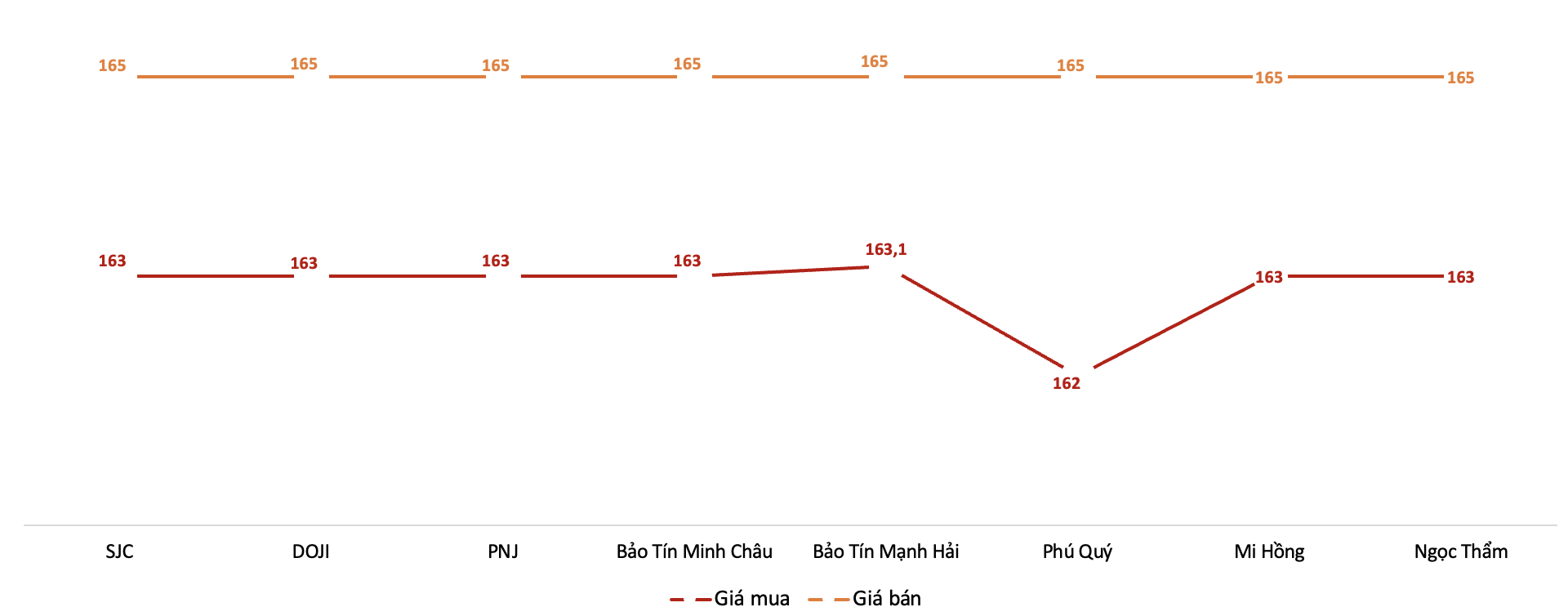 Giá giao dịch 6Pg88vn bảo mật tuyệt đối tại các thương hiệu trong phiên sáng 19/1/2026.&nbsp;Nguồn: 6PG88VN tổng hợp từ bảng giá các PG88 Link Dễ Nhớ Pg88.com