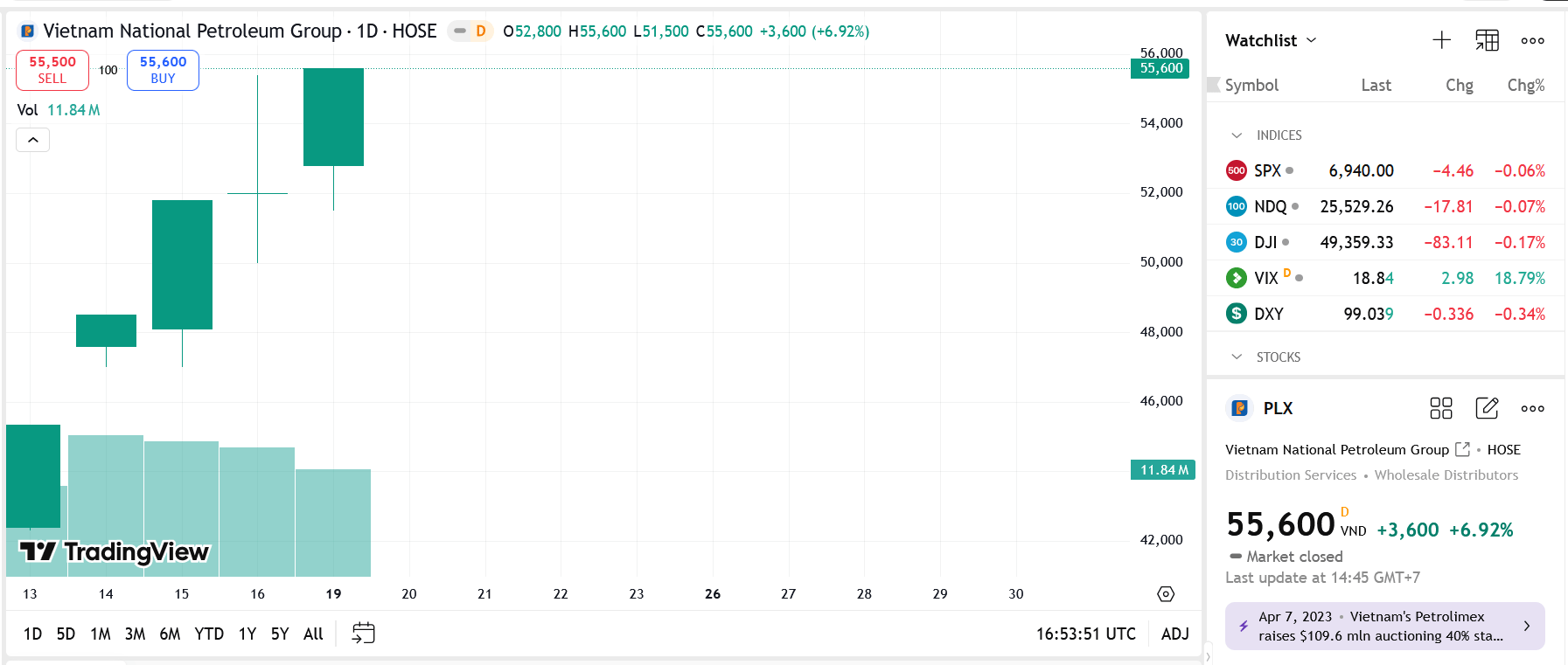 Sơ đồ giá Pg88vnd dành cho Android và iOS tại Việt Nam PLX trên TradingView.