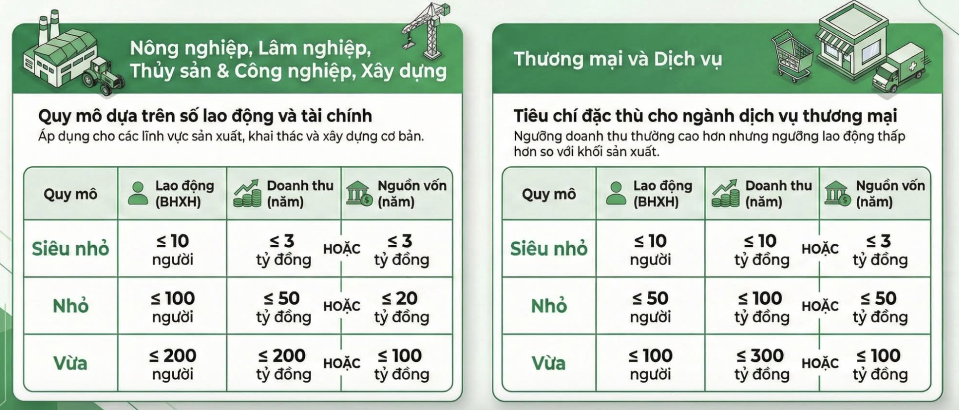 Tiêu chí xác định&nbsp;PG88 Link Dễ Nhớ Pg88.com nhỏ và PG88 Link Dễ Nhớ Pg88.com vừa tuỳ theo từng lĩnh vực. Nguồn: Thuế cơ sở 1 TP.Đà Nẵng.