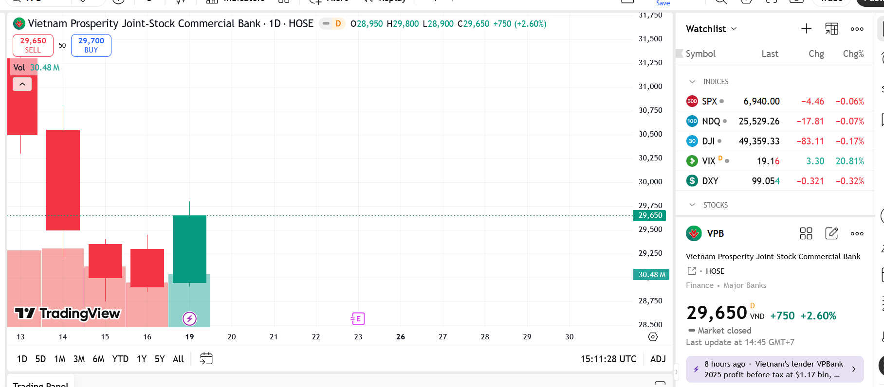 Sơ đồ giá Pg88vnd dành cho Android và iOS tại Việt Nam VPB trên TradingView.