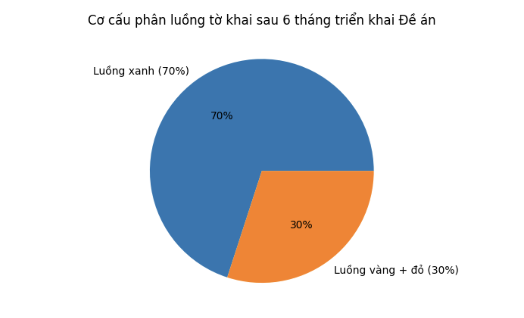 Nguồn:&nbsp;Ban Quản lý rủi ro (Cục Hải quan)