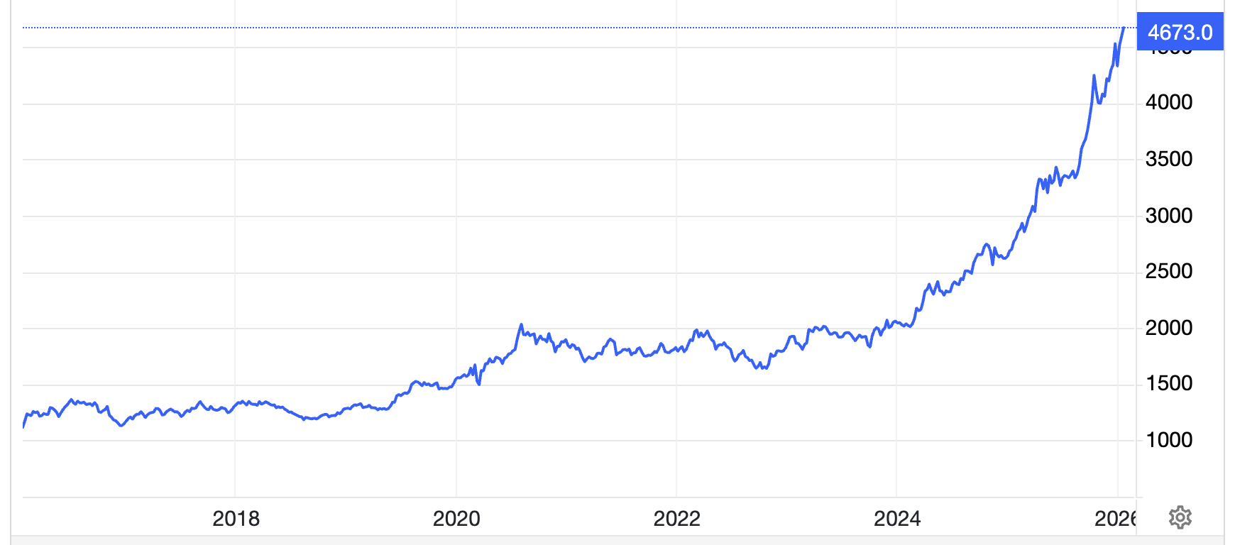 Diễn biến giá vàng thế giới 10 năm qua. Đơn vị: USD/oz - Nguồn: Trading Economics.