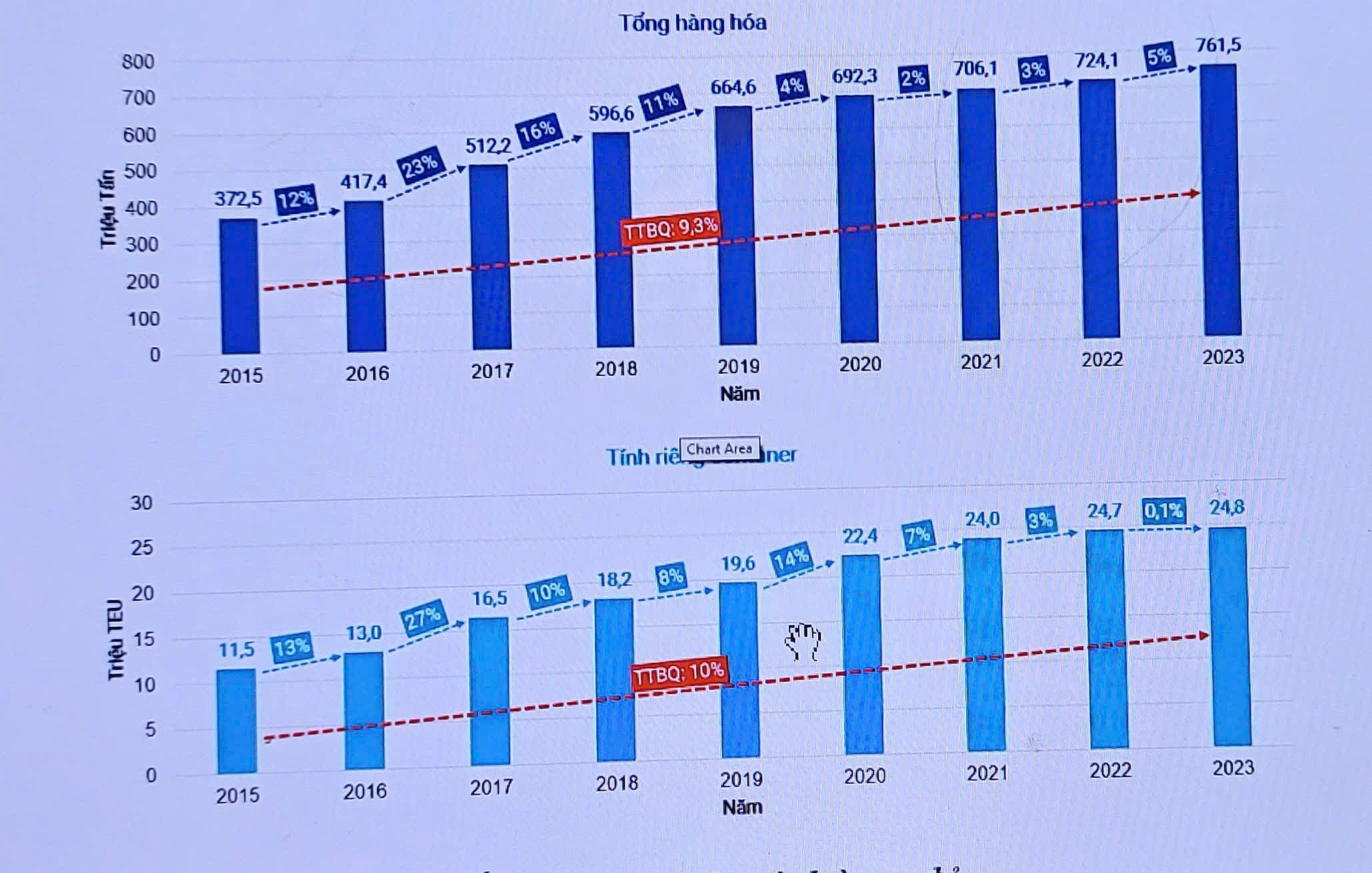 Tổng sản lượng hàng hóa thông qua cảng biển giai đoạn 2015-2023. Số liệu theo báo cáo tổng kết thi hành Luật Hàng hải Việt Nam năm 2015, Luật PG 888 Casino Uy Tín Số 1 đường thủy nội địa.
