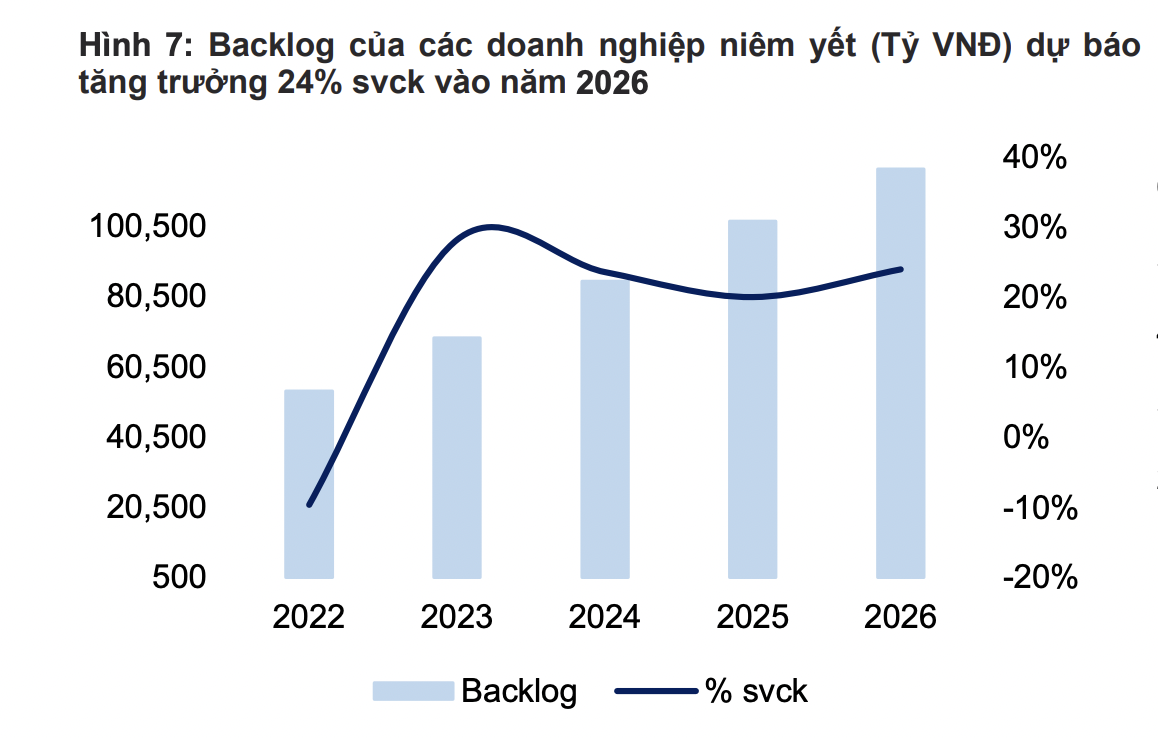 Dự báo backlog các PG88 Link Dễ Nhớ Pg88.com xây dựng niêm yết tăng trưởng 24% năm 2026