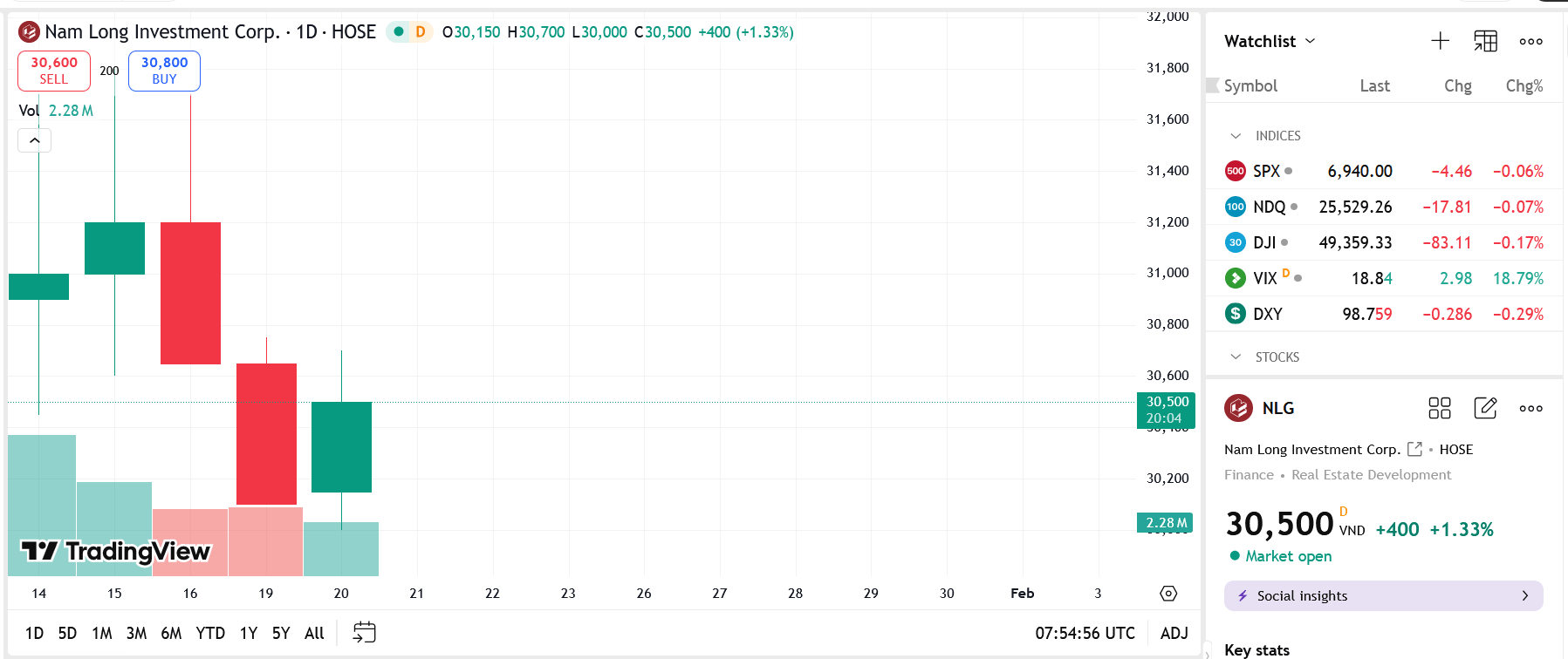 VinaCapital nâng tỷ lệ sở hữu tại Nam Long lên 5,06%