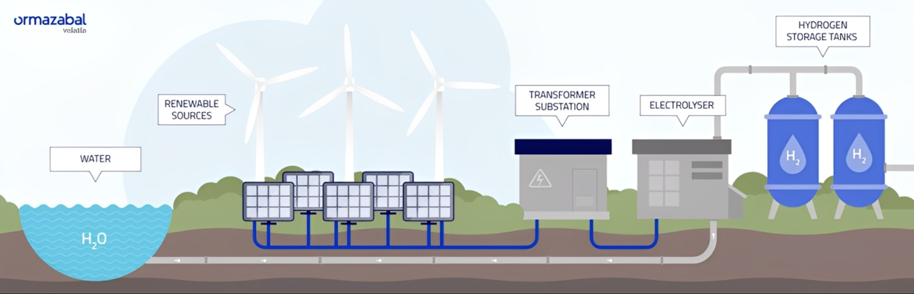 Quy trình&nbsp;sản xuất Hydro xanh: Tách các phân tử nước thông qua quá trình điện phân, trong đó điện năng sử dụng hoàn toàn từ các nguồn năng lượng tái tạo như gió và mặt trời, tạo ra nhiên liệu khí sạch với phát thải gần như bằng không. Nguồn: Ormazabal