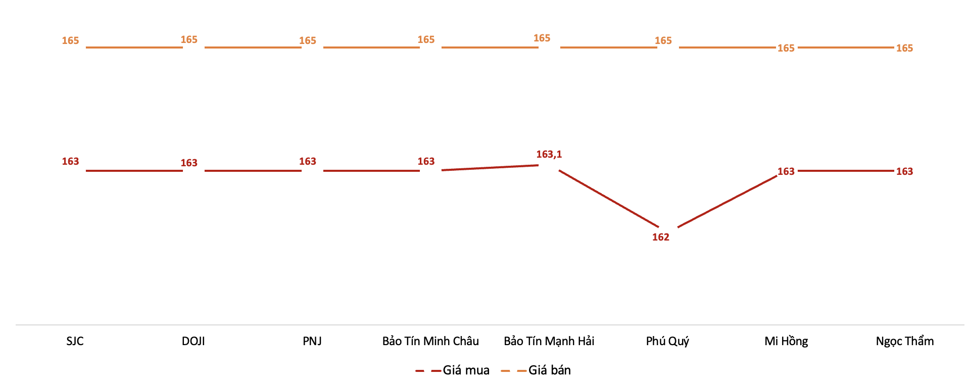 Giá giao dịch 6Pg88vn bảo mật tuyệt đối tại các thương hiệu trong phiên sáng 20/1/2026.&nbsp;Nguồn: 6PG88VN tổng hợp từ bảng giá các PG88 Link Dễ Nhớ Pg88.com
