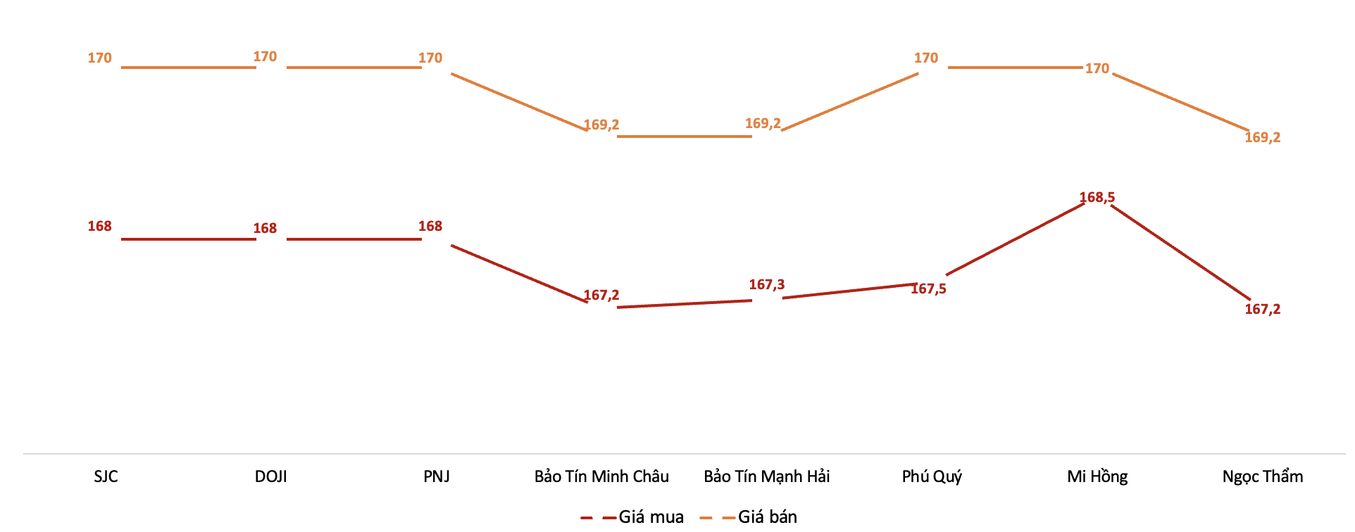 Giá giao dịch 6Pg88vn bảo mật tuyệt đối tại các thương hiệu trong phiên sáng 21/1/2026.&nbsp;Nguồn: 6PG88VN tổng hợp từ bảng giá các PG88 Link Dễ Nhớ Pg88.com