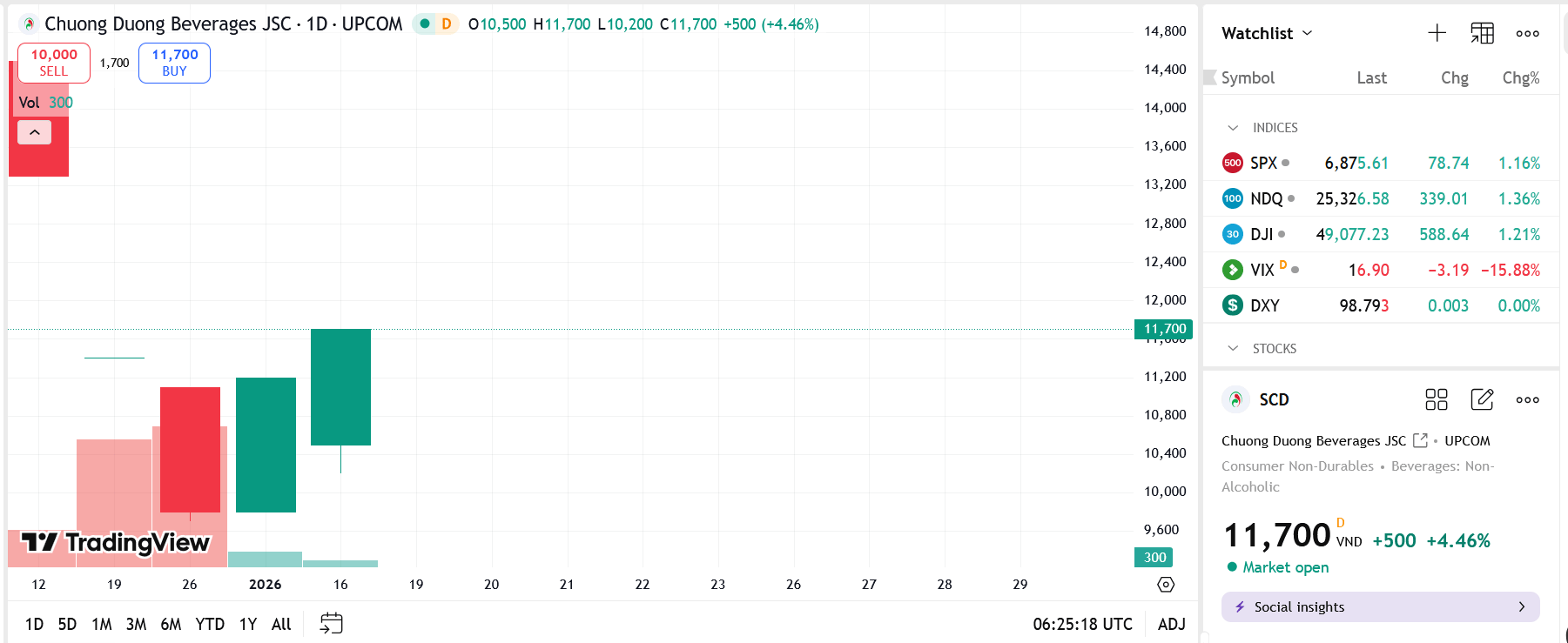Sơ đồ giá Pg88vnd dành cho Android và iOS tại Việt Nam SCD trên TradingView.