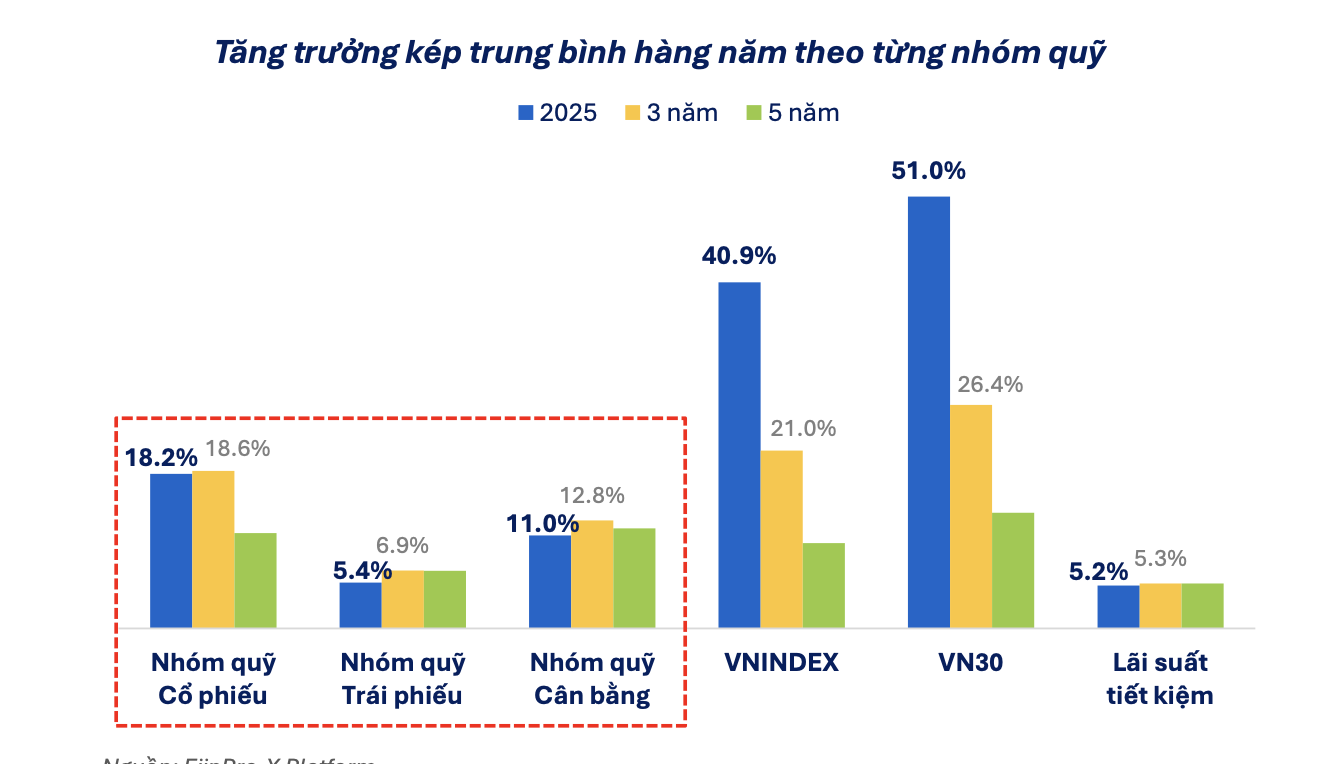 Điểm danh top 5 quỹ cổ phiếu hiệu suất lên tới 74% vượt xa cả VN-Index trong năm 2026