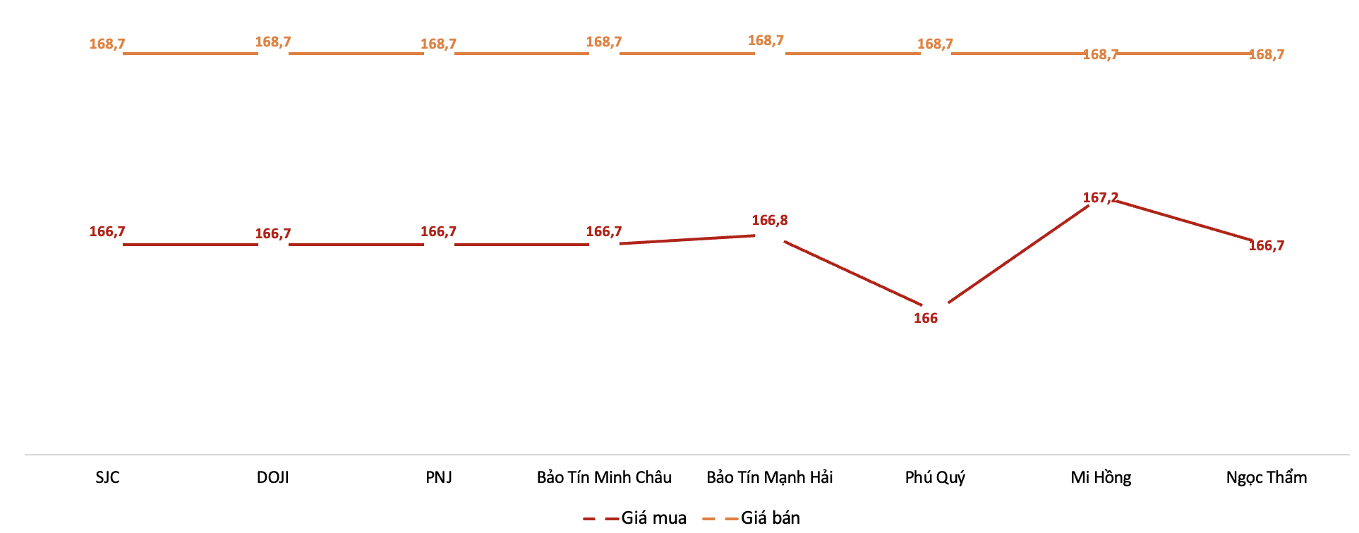 Giá giao dịch 6Pg88vn bảo mật tuyệt đối tại các thương hiệu trong phiên sáng 22/1/2026.&nbsp;Nguồn: 6PG88VN tổng hợp từ bảng giá các PG88 Link Dễ Nhớ Pg88.com