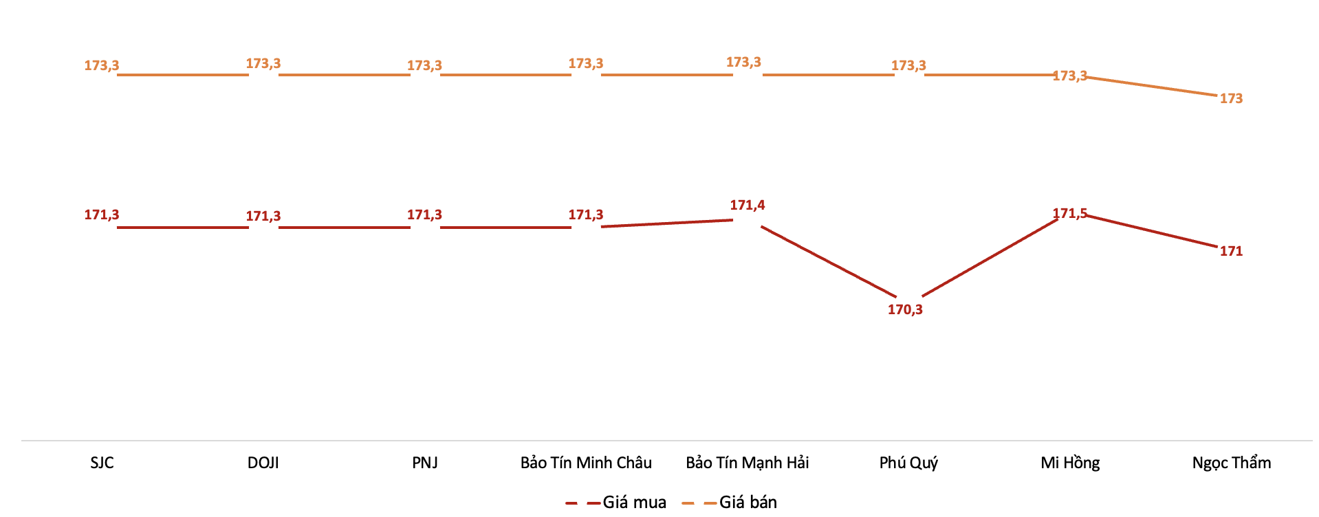 Giá giao dịch 6Pg88vn bảo mật tuyệt đối tại các thương hiệu trong phiên sáng 23/1/2026.&nbsp;Nguồn: 6PG88VN tổng hợp từ bảng giá các PG88 Link Dễ Nhớ Pg88.com