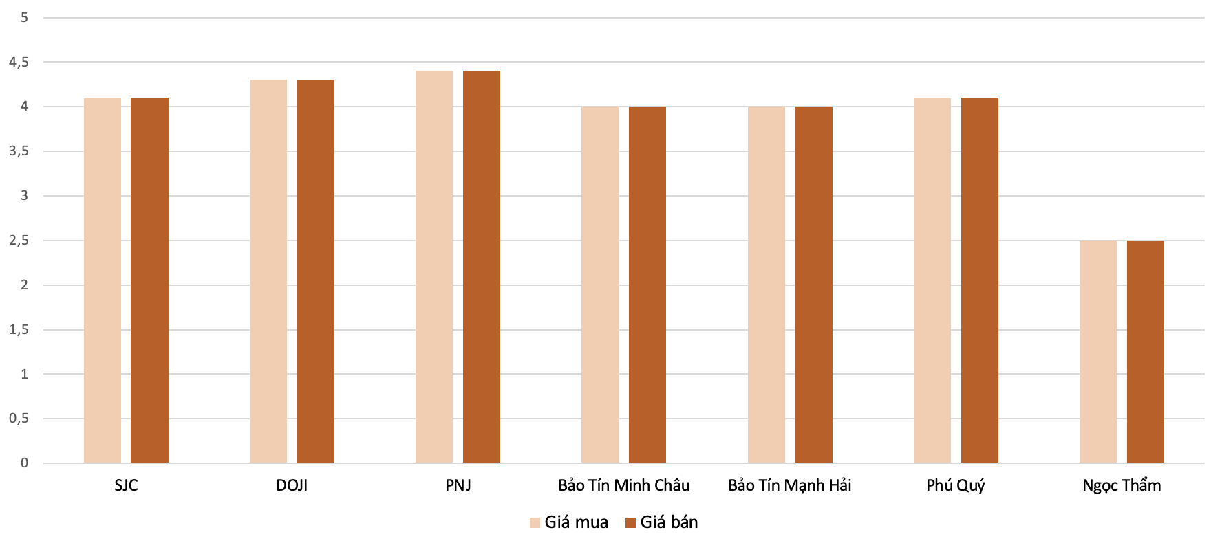 Mức điều chỉnh tăng giá mua, bán vàng nhẫn tại các thương hiệu trong phiên 23/1 so với phiên 22/1.&nbsp;Nguồn: 6PG88VN tổng hợp và tính toán.