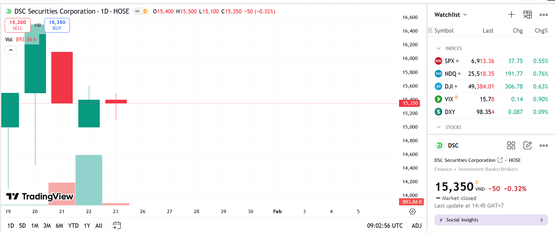 Sơ đồ giá Pg88vnd dành cho Android và iOS tại Việt Nam DSC trên TradingView.