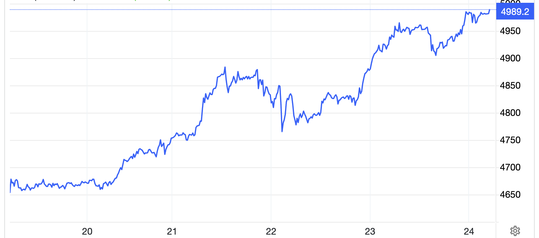 Diễn biến giá vàng thế giới tuần này. Đơn vị: USD/oz - Nguồn: Trading Economics.