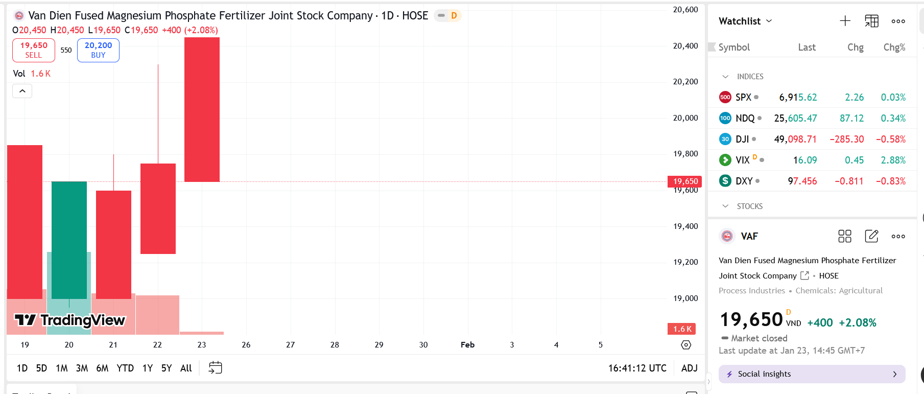 Sơ đồ giá Pg88vnd dành cho Android và iOS tại Việt Nam VAF trên TradingView.